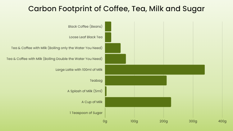 COFFEE AND CARBON FOOTPRINT